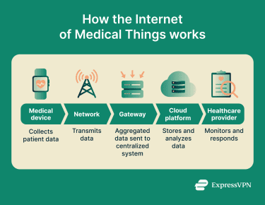 Diagram showing IoMT devices such as wearables and hospital equipment sending health data through wireless networks and gateways to cloud platforms where clinicians access patient monitoring dashboards.